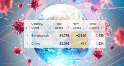 আক্রান্তের সংখ্যায় চীনকে ছাড়িয়ে গেলো বাংলাদেশ