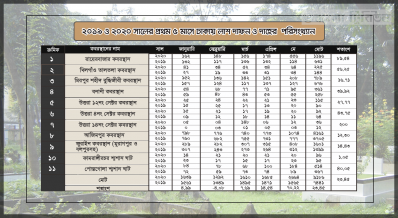 ২০১৯ ও ২০ সালে ঢাকায় দাফন ও দাহের পরিসংখ্যান