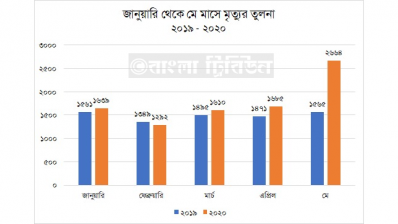 জানুয়ারি থেকে মে মাসের দাফন ও দাহের তুলনা