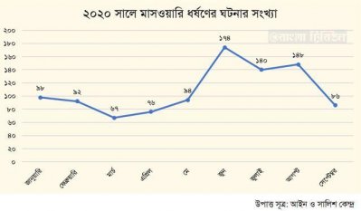 ২০২০ সালে মাসওয়ারি ধর্ষণ সংখ্যা 