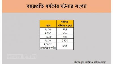 ২০১৬ থেকে ২০ পর্যন্ত ধর্ষণ সংখ্যা 