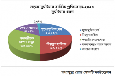 সড়ক দুর্ঘটনার ধরন