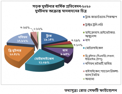 দুর্ঘটনার শিকার যানবাহনের ধরন