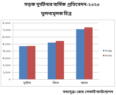 সড়ক দুর্ঘটনার তুলনামূলক চিত্র
