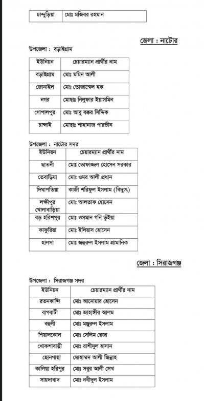 দ্বিতীয় ধাপের ইউপি নির্বাচনে আ.লীগের প্রার্থী যারা