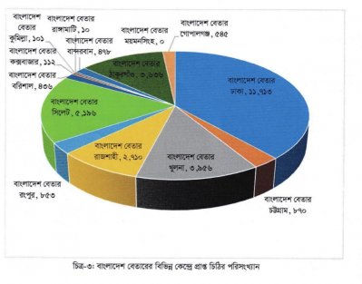 বাংলাদেশ বেতার কারা শোনেন?