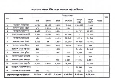 বাংলাদেশ বেতার কারা শোনেন?