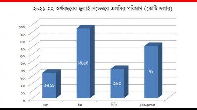 ২০২১-২২ অর্থবছরের জুলাই-নভেম্বরে এলসির পরিমাণ (কোটি ডলার)