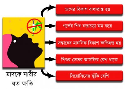 মাদকের কারণে প্রজনন স্বাস্থ্যঝুঁকিতে নারীরা