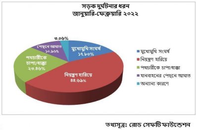 গেল দুই মাসে সড়কে ঝরেছে ১০১২ প্রাণ 