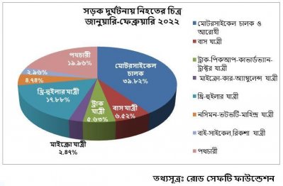 গেল দুই মাসে সড়কে ঝরেছে ১০১২ প্রাণ 