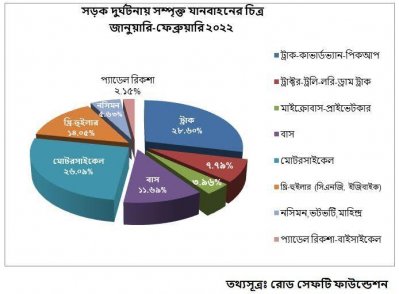 গেল দুই মাসে সড়কে ঝরেছে ১০১২ প্রাণ 