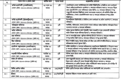 বিআইডব্লিউটিসিতে চাকরি