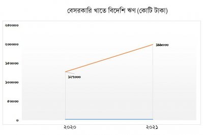 বেসরকারি খাতে বিদেশি ঋণ