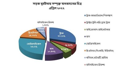 সূত্র: রোড সেফটি ফাউন্ডেশন