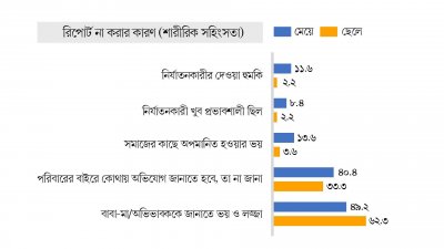 পর্নোগ্রাফি নিয়ে বাংলা ট্রিবিউন জরিপ
