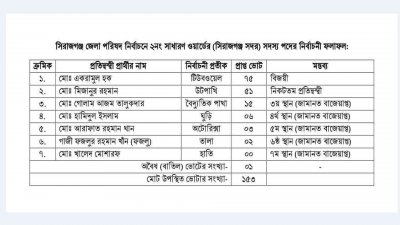 ২ নম্বর ওয়ার্ডে পাঁচ প্রার্থীর জামানত বাজেয়াপ্ত