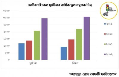 ২০২২ সালে সড়ক দুর্ঘটনায় দিনে নিহত ২১