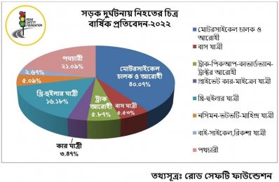 ২০২২ সালে সড়ক দুর্ঘটনায় দিনে নিহত ২১