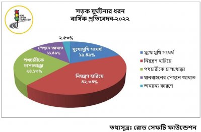২০২২ সালে সড়ক দুর্ঘটনায় দিনে নিহত ২১