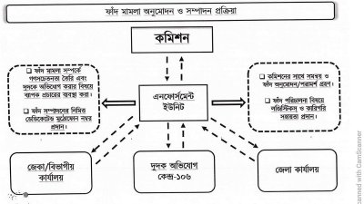 দুদকের নতুন গাইড লাইন