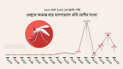 ডেঙ্গু চক্রে বাংলাদেশ