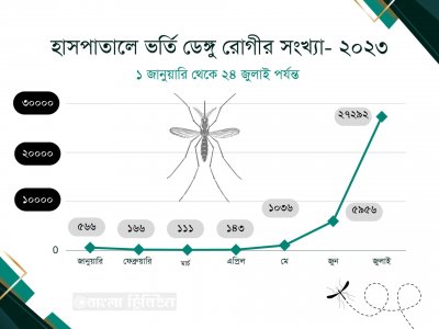 ডেঙ্গু চক্রে বাংলাদেশ