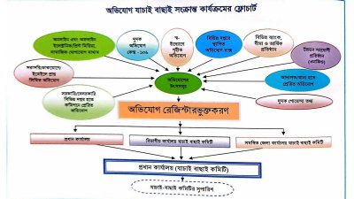 অভিযোগ যাচাই-বাছাই সংক্রান্ত কাজের ফ্লোচার্ট