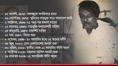 এক নজরে সপরিবারে বঙ্গবন্ধু হত্যাকাণ্ড থেকে মামলা ও বিচার, গ্রাফিকস: গাজী শাজাহান