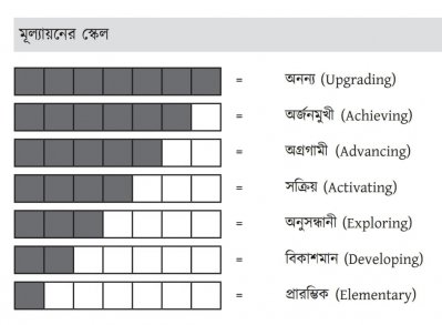 বিষয়ভিত্তিক মূল্যায়ন ধাপ