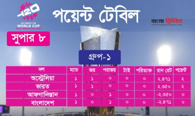 সুপার এইটে গ্রুপ-১ এর পয়েন্ট টেবিলের সর্বশেষ অবস্থা।