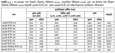 সূত্র: BPSC Annual Report 2023