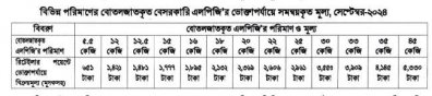 সেপ্টেম্বর মাসের জন্য এলপিজি সিলিন্ডারের দাম 
