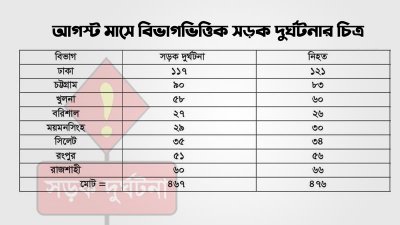 আগস্টে সড়কে দুর্ঘটনার চিত্র