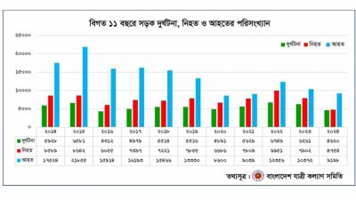 ১১ বছরে সড়ক দুর্ঘটনা, নিহত ও আহতের পরিসংখ্যান