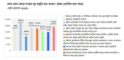 কোন কোন ক্ষেত্রে সংস্কার জরুরি, এমন প্রশ্নে মতামত