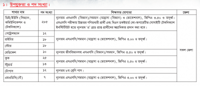 পদের নাম, পদসংখ্যা ও শিক্ষাগত যোগ্যতা