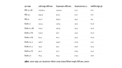 বিবিয়ানায় গ্যাসের মজুতের চিত্র