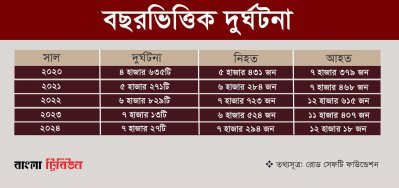 বছরভিত্তিক দুর্ঘটনা