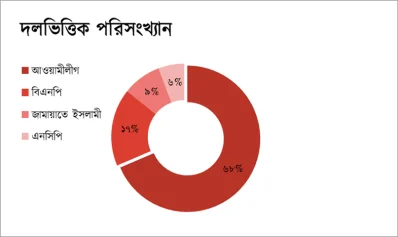 গ্রাফিকস: বাংলা ফ্যাক্ট