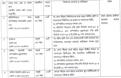 সরকারি চাকরির নিয়োগ বিজ্ঞপ্তি