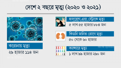 অন্য রোগে মৃত্যু কয়েকগুণ বেশি, আলোচনায় কেবল করোনা