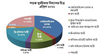 সূত্র: রোড সেফটি ফাউন্ডেশন