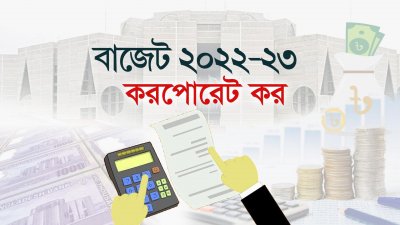 কমছে করপোরেট কর
