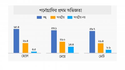 পর্নোগ্রাফি নিয়ে বাংলা ট্রিবিউন জরিপের ফল