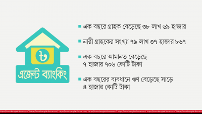 গ্রাহক ১ কোটি ৬০ লাখ, বাড়ছে আমানত ও ঋণের পরিমাণ
