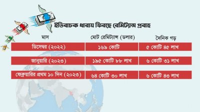রেমিট্যান্স প্রবাহে বাড়ছে গতি, ডলার সংকট নিরসনের আশা