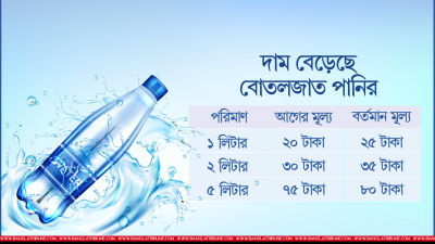 দাম বেড়েছে বোতলজাত পানির, আধা লিটার মিলছে এক লিটারের দামে