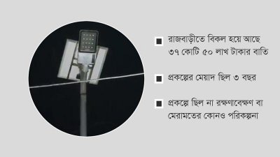 বিকল হয়ে গেছে কোটি কোটি টাকার সৌরবাতি
