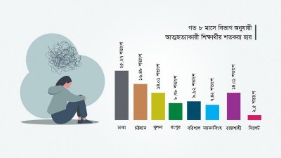 গত আট মাসে দেশে আত্মহত্যার চিত্র